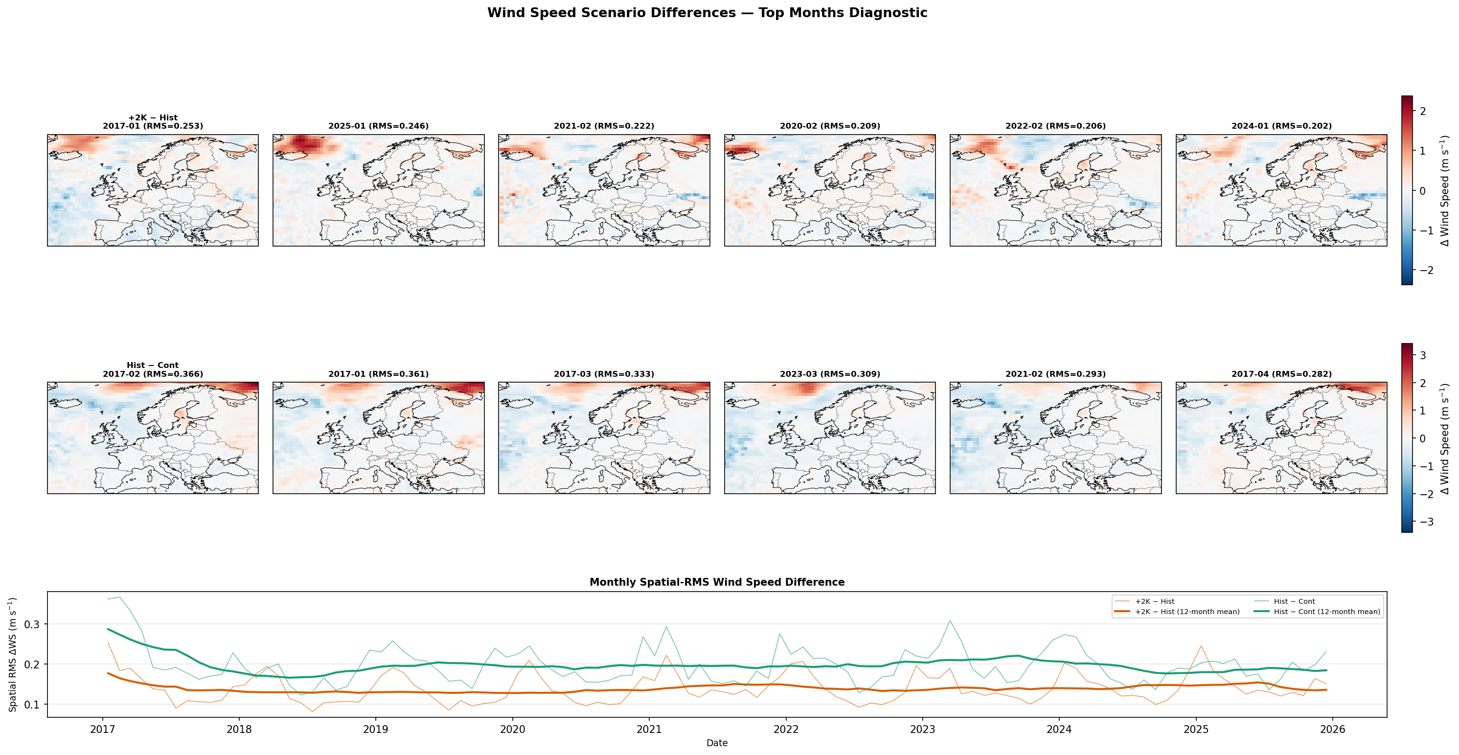 Wind Speed Scenario Differences — Top Months Diagnostic