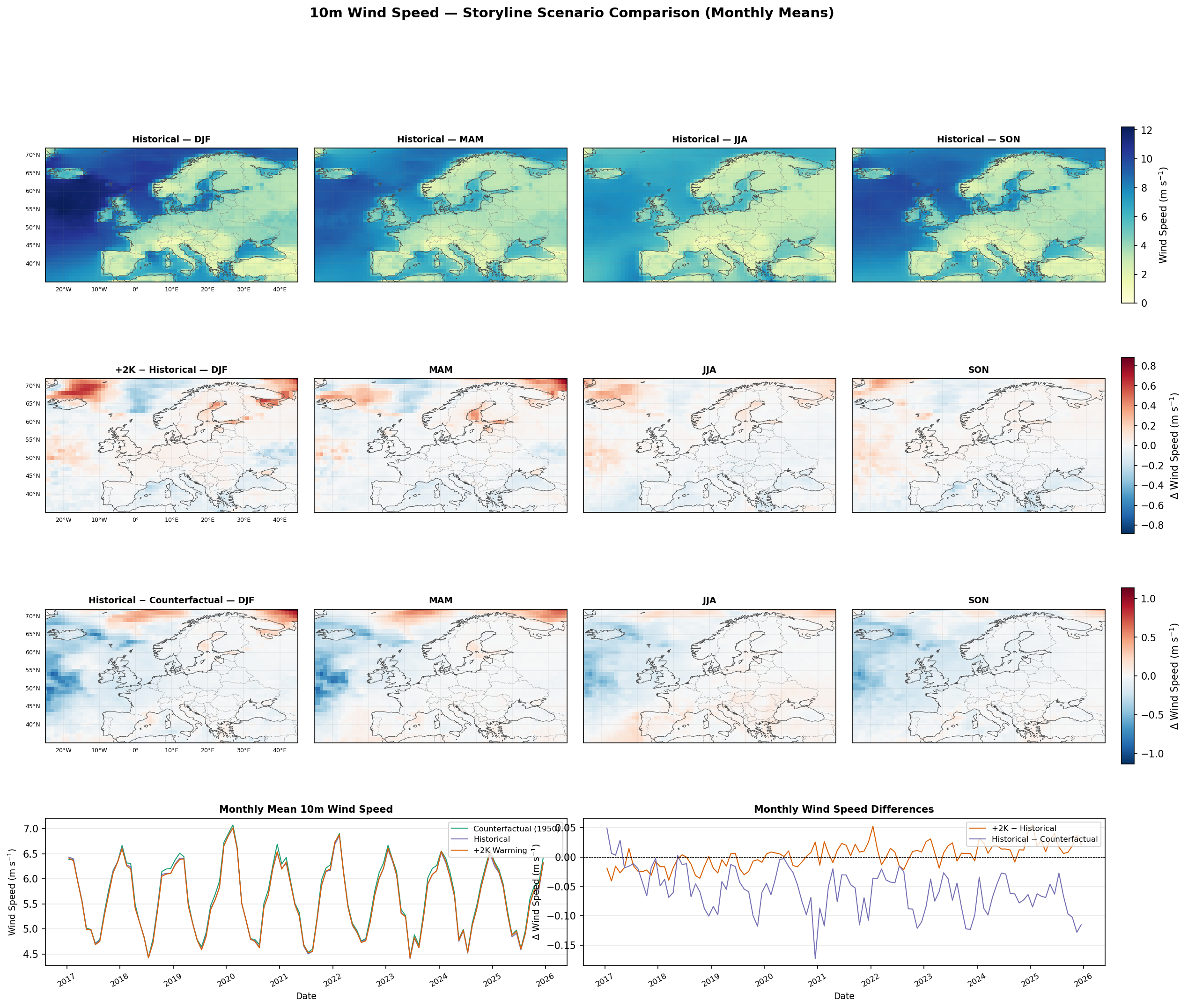 Monthly 10m Wind Speed — Storyline Scenario Comparison (2017–2025)